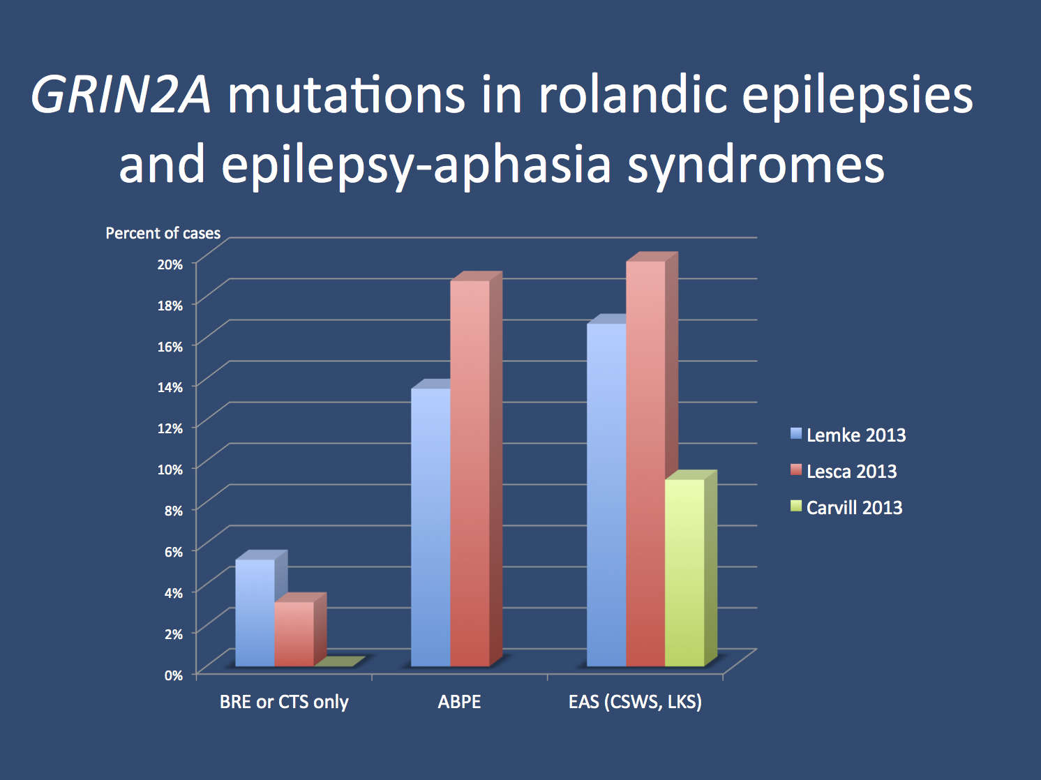 Comparison of the frequency of GRIN2A mutations in the different phenotypes of the rolandic spectrum. All three studies find a high frequency in patients with epilepsy-aphasia syndromes including Landau-Kleffner-Syndrome and Continuous Spikes and Waves during slow-wave Sleep (CSWS)